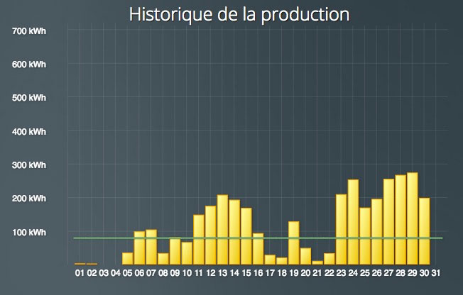 Production énergie solaire