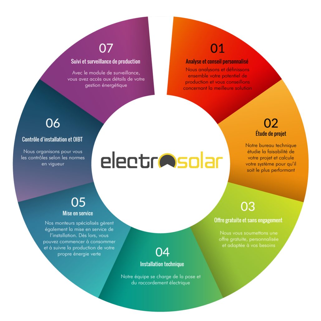 Analyse et Concept/étude panneaux solaires photovoltaïque